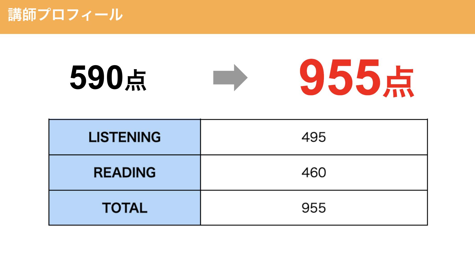 TOEIC955点の実績